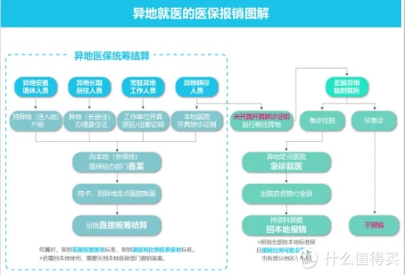 北京医保异地取现，政策详解及操作流程 - 医保在异地如何使用？