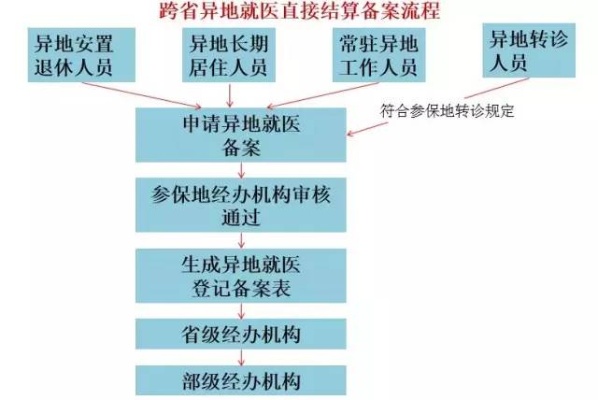 北京医保异地取现，政策详解及操作流程 - 医保在异地如何使用？