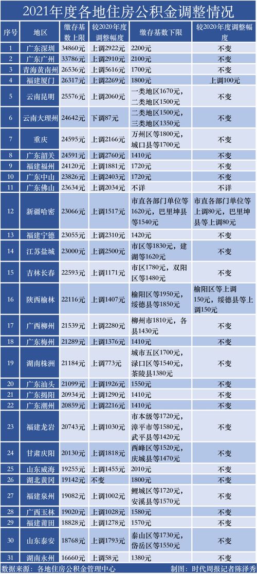 公积金取现条件及时间详解，了解公积金多久才可以取现