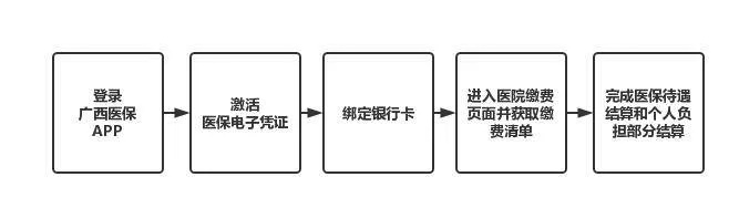 广西可以医保怎么取现吗？