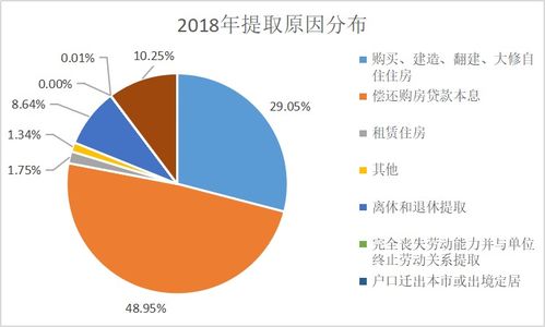 惠州住房公积金取现政策详解