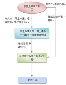 上海公积金在深圳取现的条件与流程详解