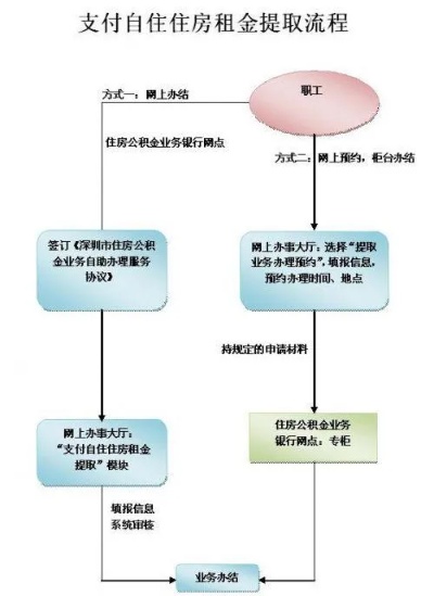 租房公积金取现需要多久？详细流程与时间解析