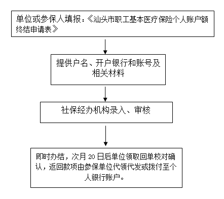 职工医保个人账户取现政策解读与操作指南