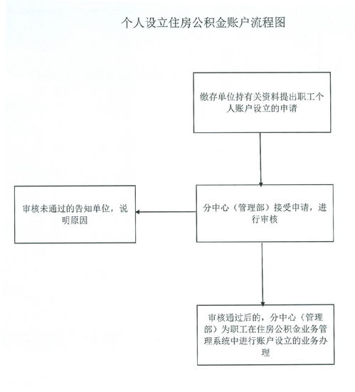 住房公积金办理取现全流程指南