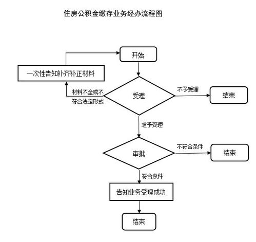 住房公积金办理取现全流程指南