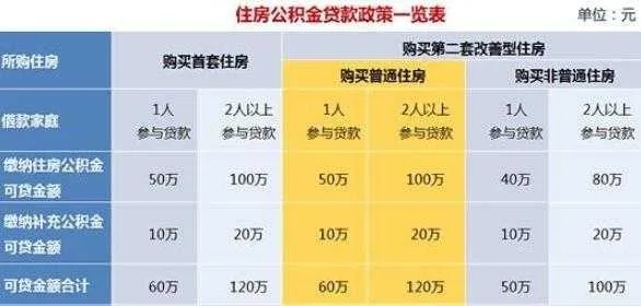 公积金低于多少可以取现？