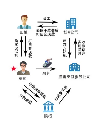 POS机的钱去哪了？揭秘电子支付背后的资金流转