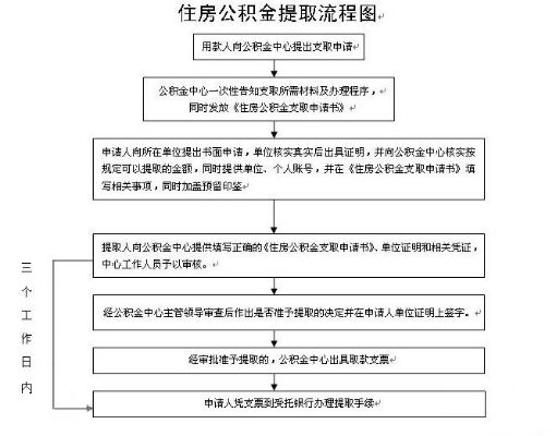 青岛办理公积金取现流程