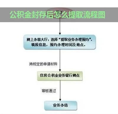 公积金封存了怎么取现？——了解封存期间的公积金提取方法