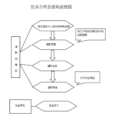 保定住房公积金取现政策解读与实践操作指南