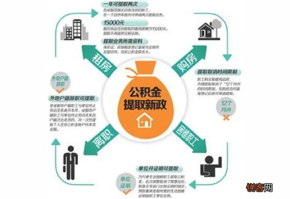 住房公积金如何取现？一篇详解！