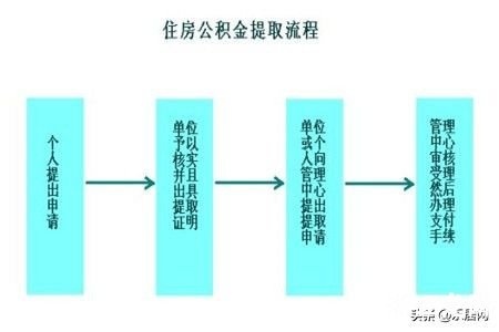 公积金取现，条件、流程和注意事项一览