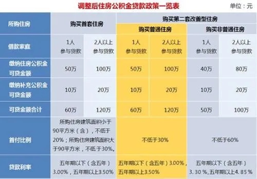 公积金贷款买房，取现额度的确定策略与影响因素