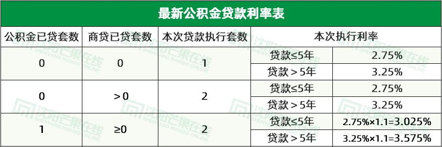 沈阳公积金取现后，贷款审批流程与时间详解