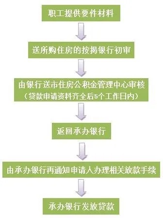 沈阳公积金取现后，贷款审批流程与时间详解