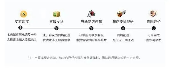 微店放心花套出来方法