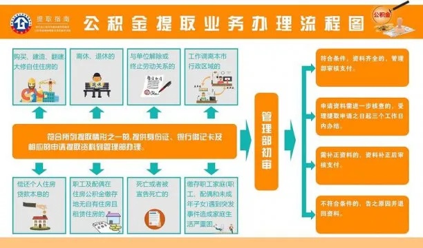 个人公积金取现指南