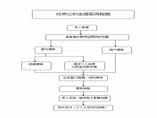 潜江公积金取现流程及手续详解