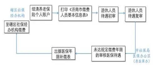 济南医保的钱怎么取现？