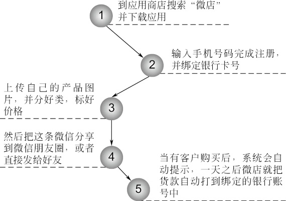 微店放心花最新套出来流程图