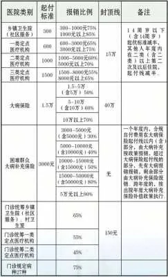 医保取现一般多少比例？