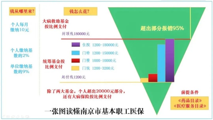 医保取现一般多少比例？