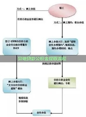 异地公积金取现办理全攻略，详细步骤及注意事项