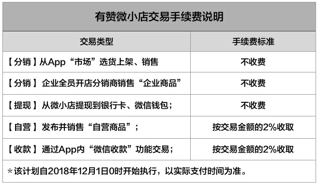 微店放心花套出来手续费怎么算？