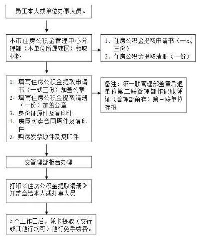 公积金取现，了解流程与注意事项，让你轻松拿钱！