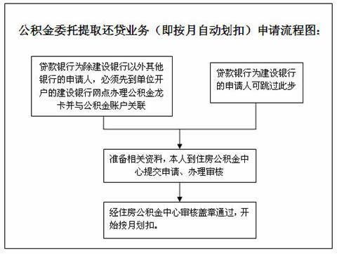 公积金取现购房流程及手续