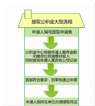 湖南公积金取现流程图片