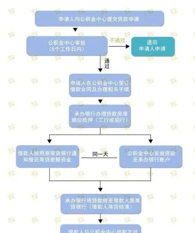 住房公积金取现还商贷，解读、流程与注意事项