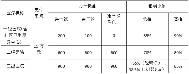 高新区医保取现额度调整