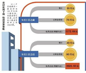 阳泉公积金取现还房贷指南