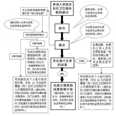 上海医保取现需要什么流程呢