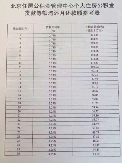 北京公积金取现手续费解析