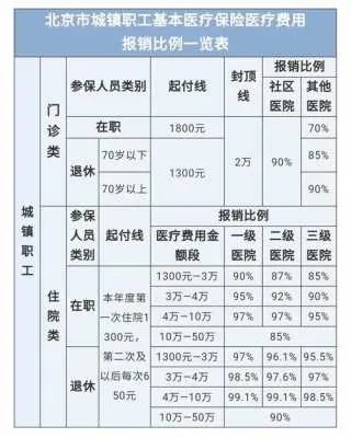 北京医保无卡取现比例是多少？