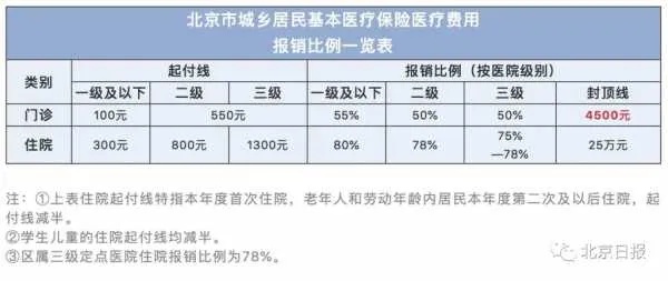 北京医保无卡取现比例是多少？