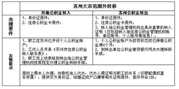 苏州公积金取现指南，条件、流程与限制一网打尽