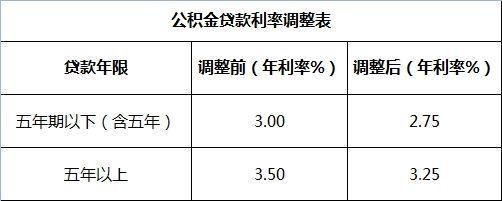 公积金能每年取现吗现在？