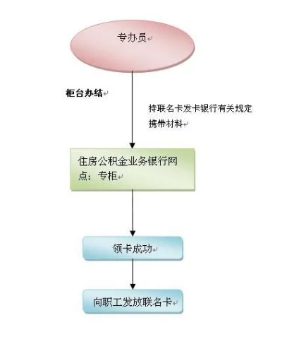 公积金取现更换银行卡