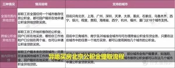 北京公积金可以异地办理取现吗？