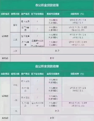 两套房商贷公积金取现