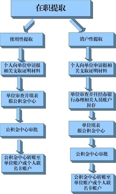 离职后公积金取现流程图详解，一步一步教你如何顺利提取公积金