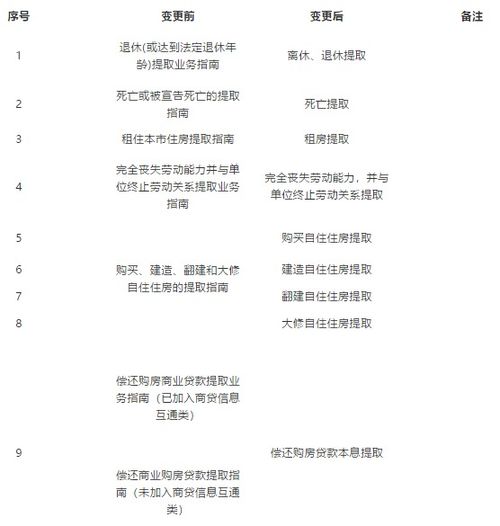 公积金贷款指南，如何提取公积金并实现贷款目标