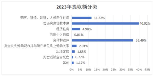 义乌市公积金取现条件最新解读