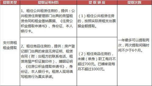 成都市住房公积金提取全攻略，如何最大限度地利用你的公积金