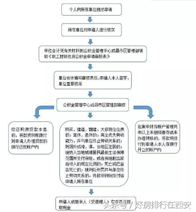 西安市住房公积金取现全攻略，步骤、条件、额度与注意事项一览