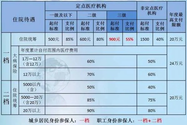 医保卡取现比例及限制条件